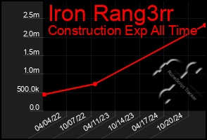 Total Graph of Iron Rang3rr