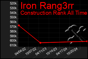 Total Graph of Iron Rang3rr