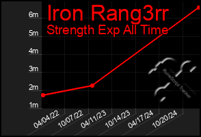 Total Graph of Iron Rang3rr