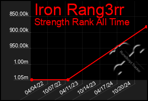 Total Graph of Iron Rang3rr