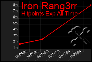 Total Graph of Iron Rang3rr