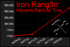 Total Graph of Iron Rang3rr