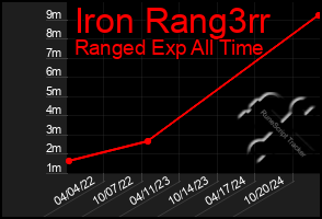 Total Graph of Iron Rang3rr