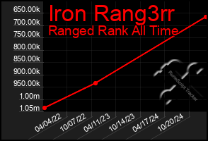 Total Graph of Iron Rang3rr