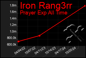 Total Graph of Iron Rang3rr