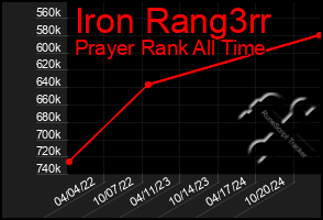 Total Graph of Iron Rang3rr