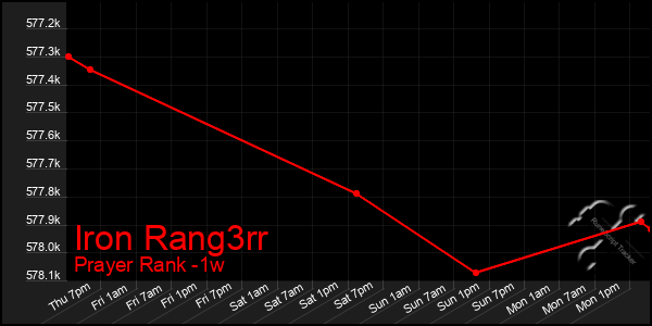 Last 7 Days Graph of Iron Rang3rr