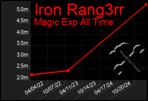 Total Graph of Iron Rang3rr