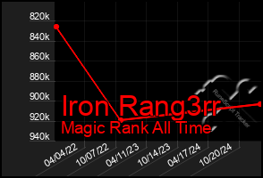 Total Graph of Iron Rang3rr