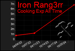 Total Graph of Iron Rang3rr