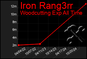 Total Graph of Iron Rang3rr