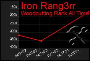 Total Graph of Iron Rang3rr