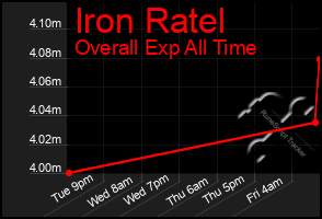 Total Graph of Iron Ratel