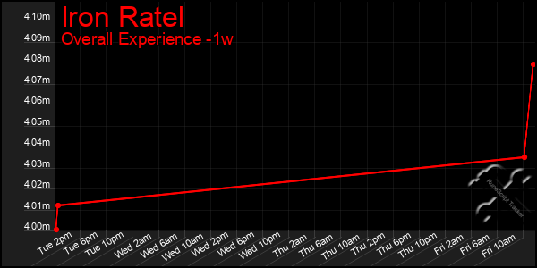 Last 7 Days Graph of Iron Ratel