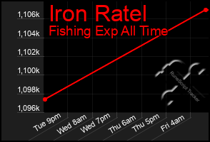 Total Graph of Iron Ratel