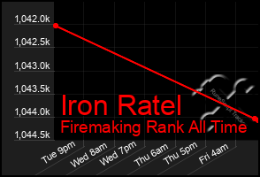 Total Graph of Iron Ratel