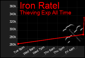 Total Graph of Iron Ratel