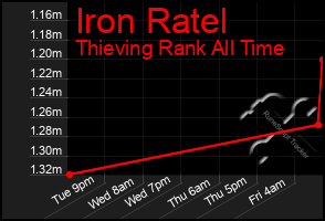 Total Graph of Iron Ratel