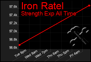 Total Graph of Iron Ratel