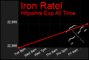 Total Graph of Iron Ratel