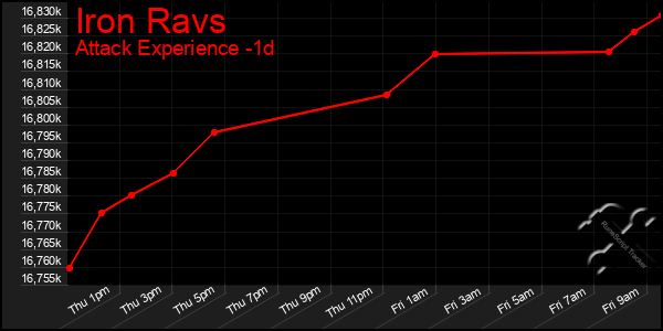 Last 24 Hours Graph of Iron Ravs