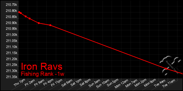 Last 7 Days Graph of Iron Ravs
