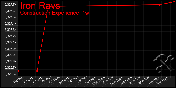 Last 7 Days Graph of Iron Ravs