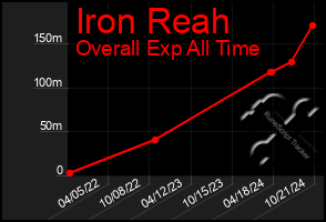 Total Graph of Iron Reah