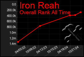 Total Graph of Iron Reah