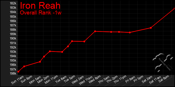 1 Week Graph of Iron Reah