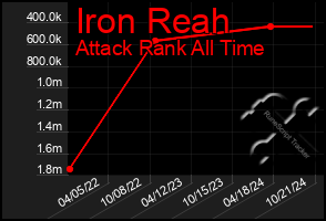 Total Graph of Iron Reah