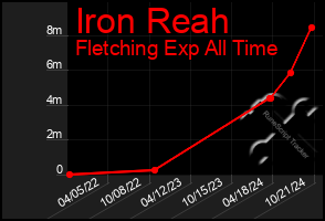 Total Graph of Iron Reah