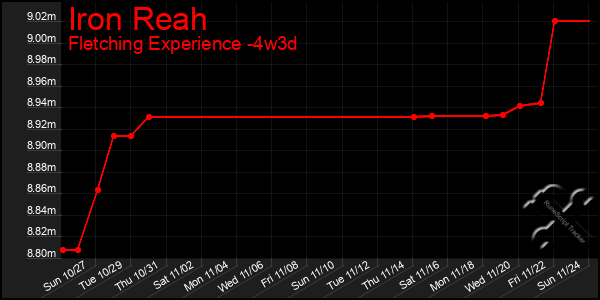 Last 31 Days Graph of Iron Reah