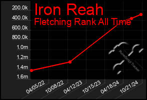 Total Graph of Iron Reah