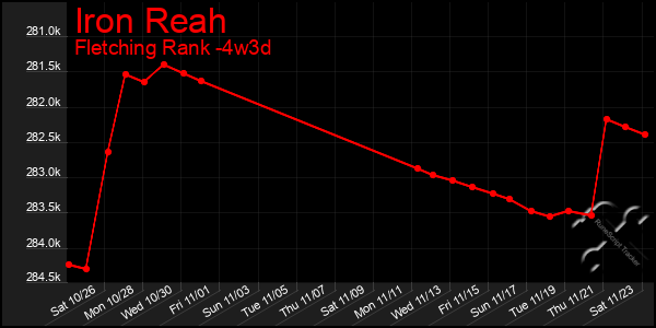 Last 31 Days Graph of Iron Reah