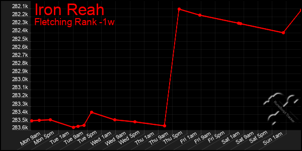 Last 7 Days Graph of Iron Reah