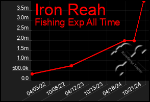 Total Graph of Iron Reah