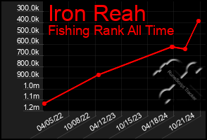 Total Graph of Iron Reah