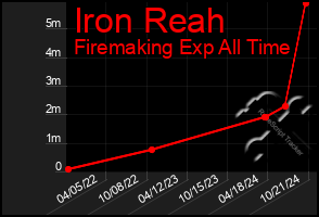 Total Graph of Iron Reah