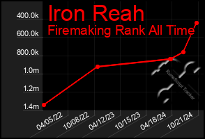 Total Graph of Iron Reah