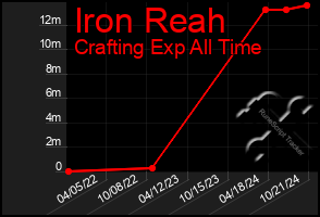 Total Graph of Iron Reah