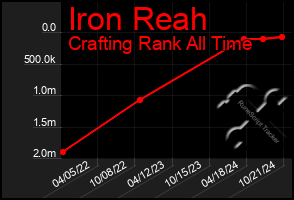 Total Graph of Iron Reah