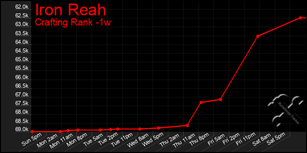 Last 7 Days Graph of Iron Reah