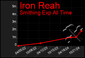 Total Graph of Iron Reah