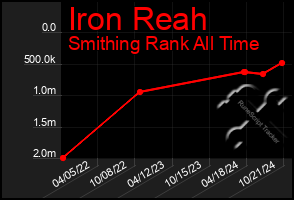 Total Graph of Iron Reah