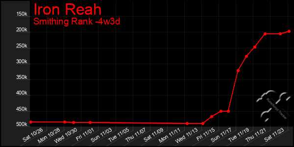 Last 31 Days Graph of Iron Reah