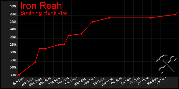 Last 7 Days Graph of Iron Reah