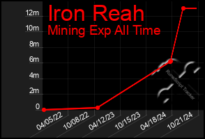 Total Graph of Iron Reah