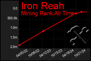 Total Graph of Iron Reah