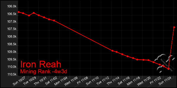 Last 31 Days Graph of Iron Reah